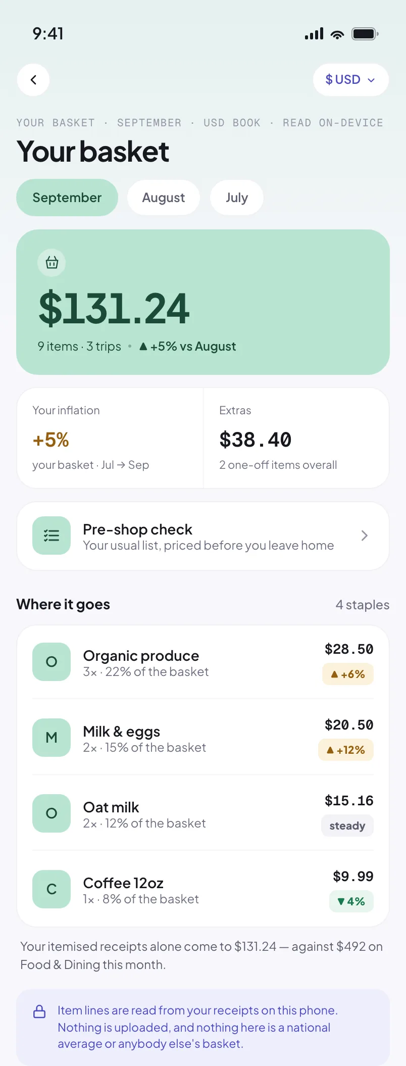Riffl basket for September, with August and July to compare: $131.24 across nine items and three trips, up 5 percent against August.