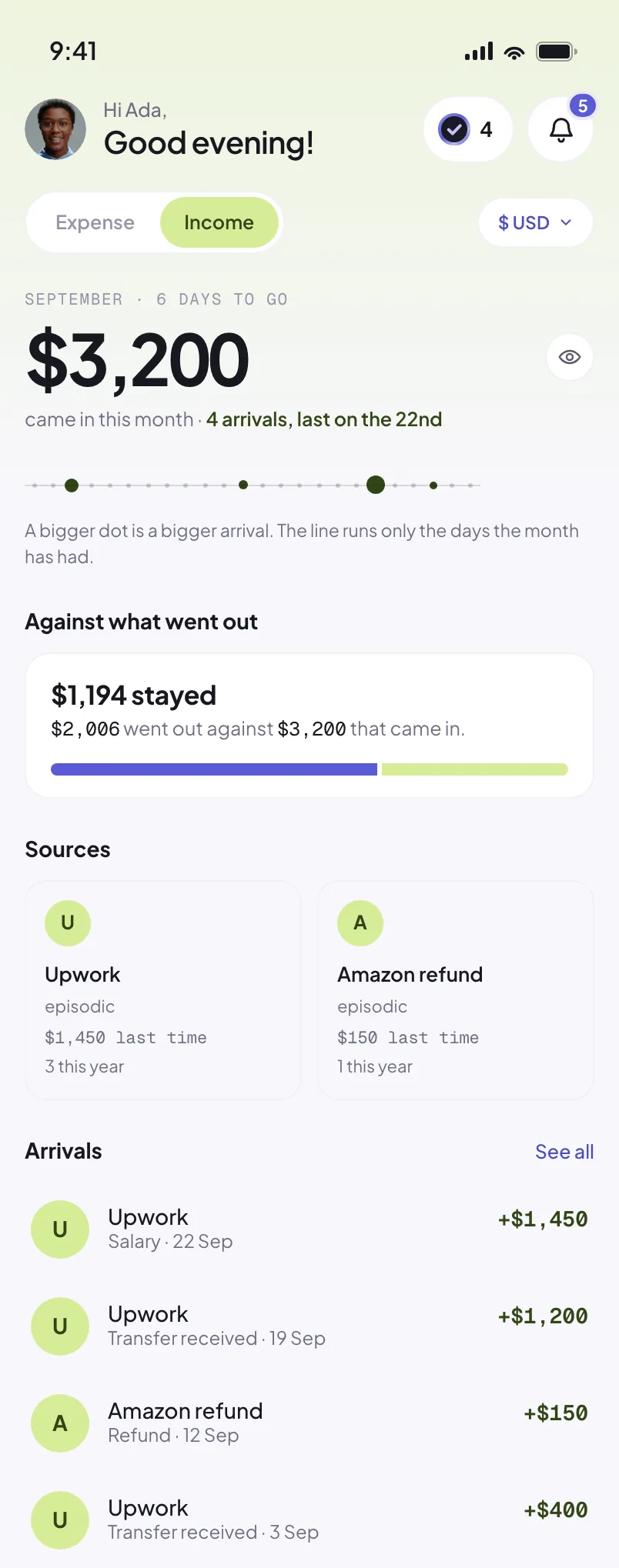 Riffl Home, income face: $3,200 came in this month across four arrivals, the last on the 22nd, shown as dots along the month.