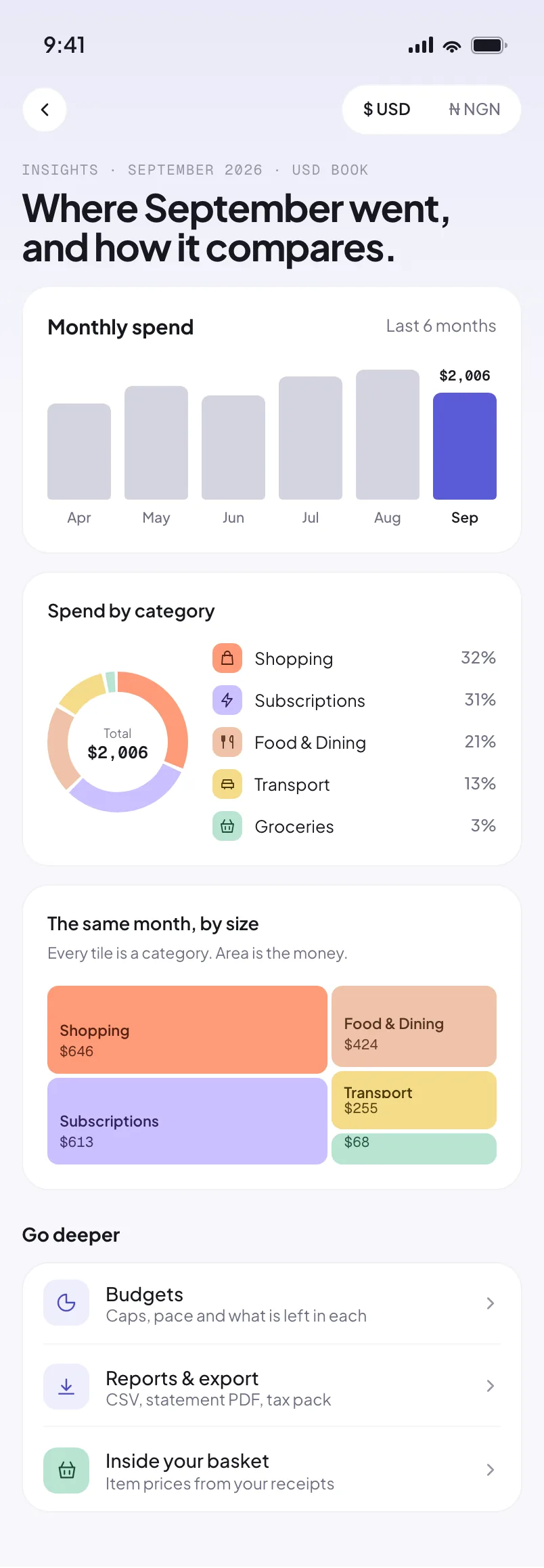 Riffl Insights, USD book, Where September went and how it compares: monthly spend for the last six months as pillars, September at $2,006.