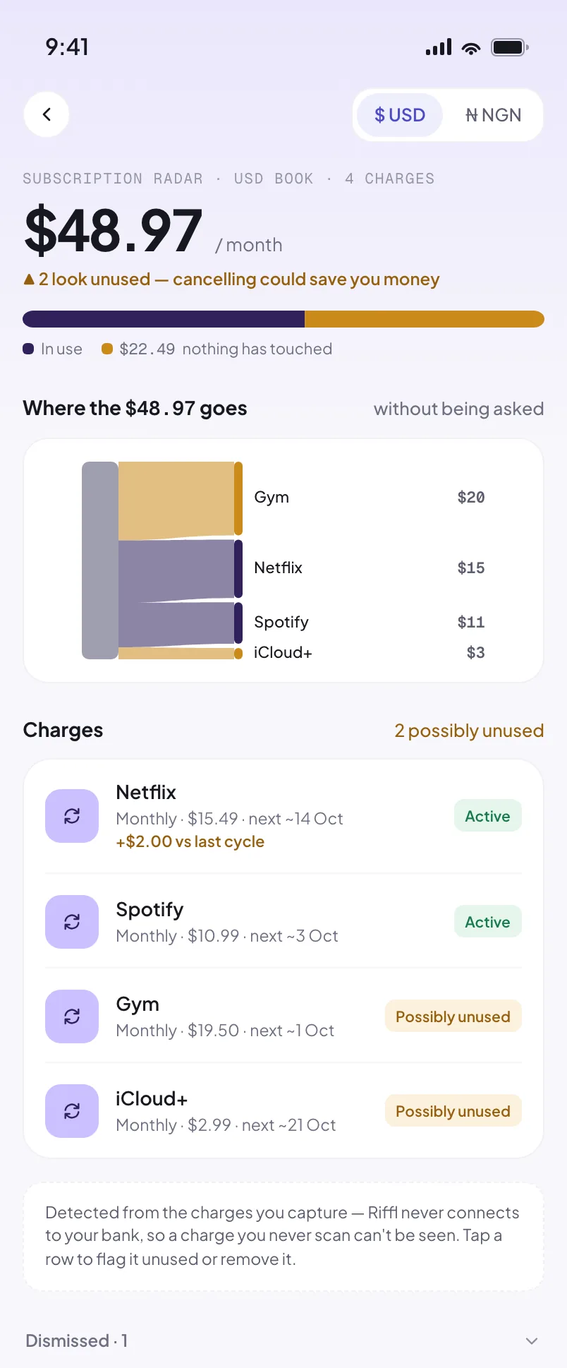 Riffl subscription radar, USD book, four charges: $48.97 a month, two look unused, cancelling could save you money; a bar of what is in use against $22.49 nothing has touched.